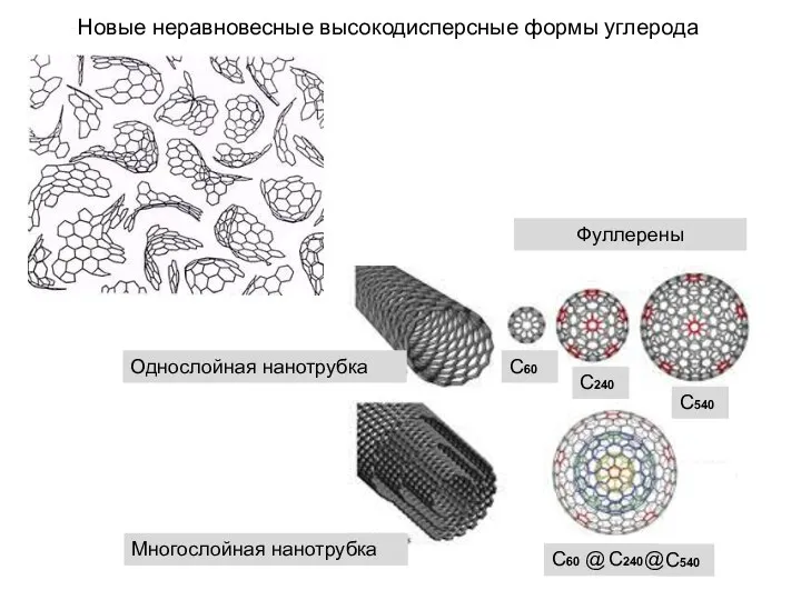 Новые неравновесные высокодисперсные формы углерода Однослойная нанотрубка Многослойная нанотрубка Фуллерены С60