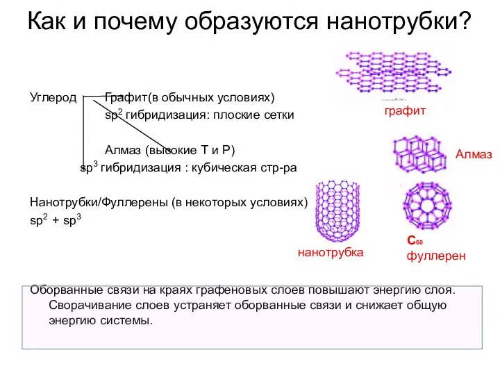 Как и почему образуются нанотрубки? Углерод Графит(в обычных условиях) sp2 гибридизация: