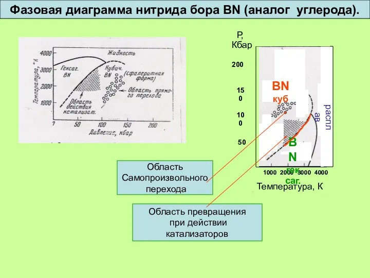 1000 2000 3000 4000 Температура, К Р, Кбар 200 150 100