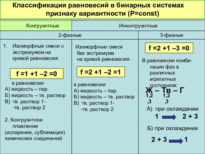 Классификация равновесий в бинарных системах по признаку вариантности (Р=const) Конгруэнтные Инконгруэнтные