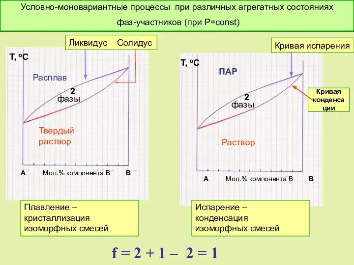 А Мол.% компонента В В Т, оС Расплав Твердый раствор А