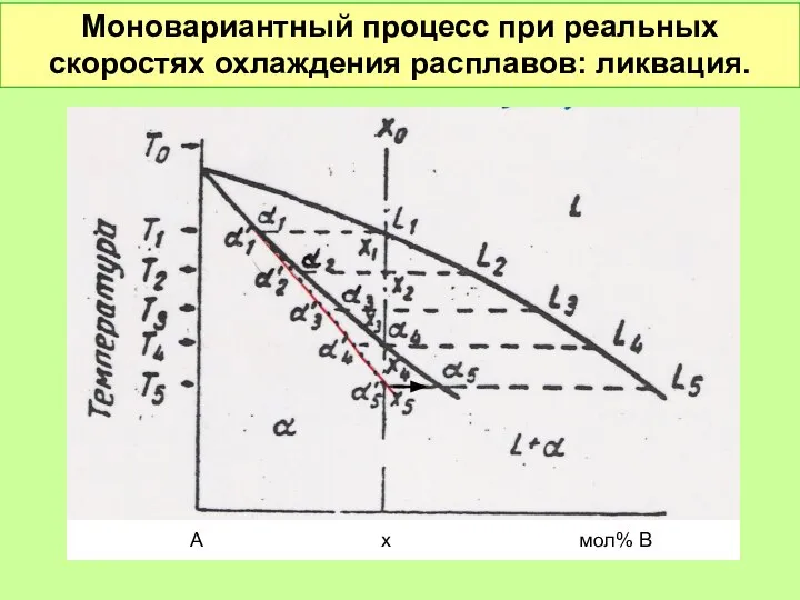 Моновариантный процесс при реальных скоростях охлаждения расплавов: ликвация. А х мол% В