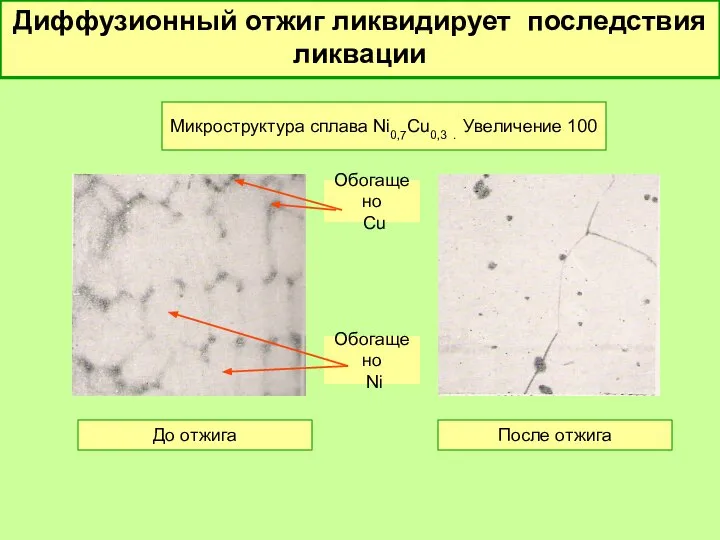 Диффузионный отжиг ликвидирует последствия ликвации Микроструктура сплава Ni0,7Cu0,3 . Увеличение 100