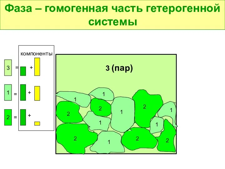 Фаза – гомогенная часть гетерогенной системы 1 1 1 1 1