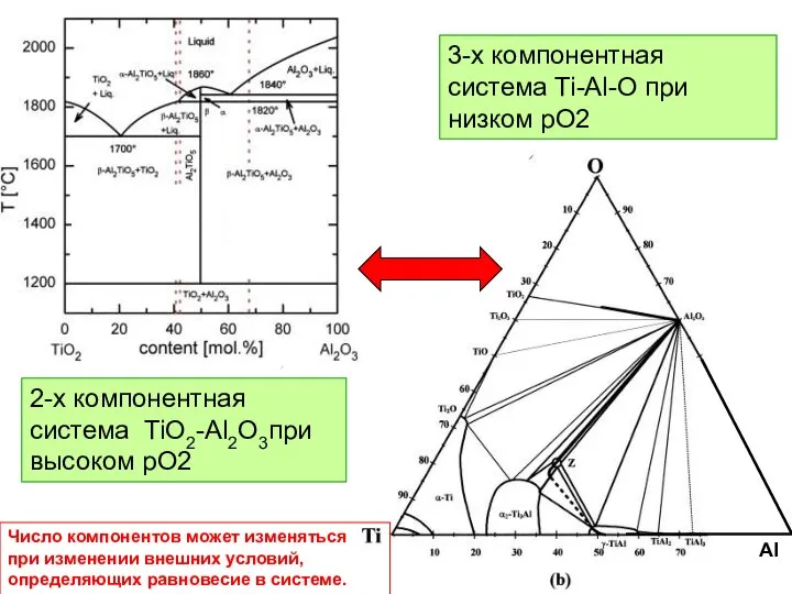 Al 2-х компонентная система TiO2-Al2O3при высоком рО2 3-х компонентная система Ti-Al-O