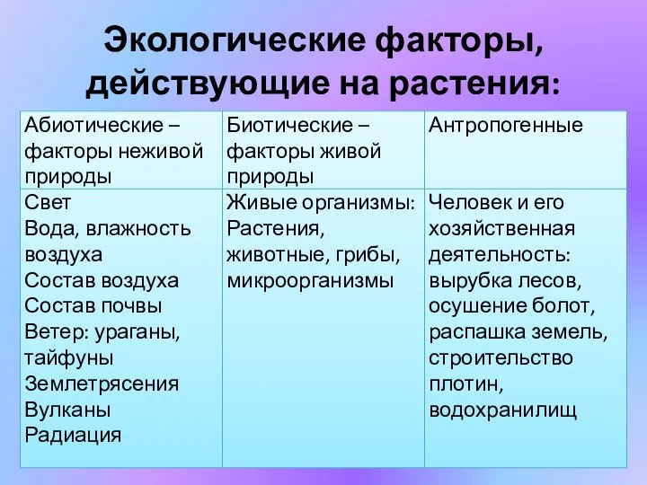 Экологические факторы, действующие на растения: