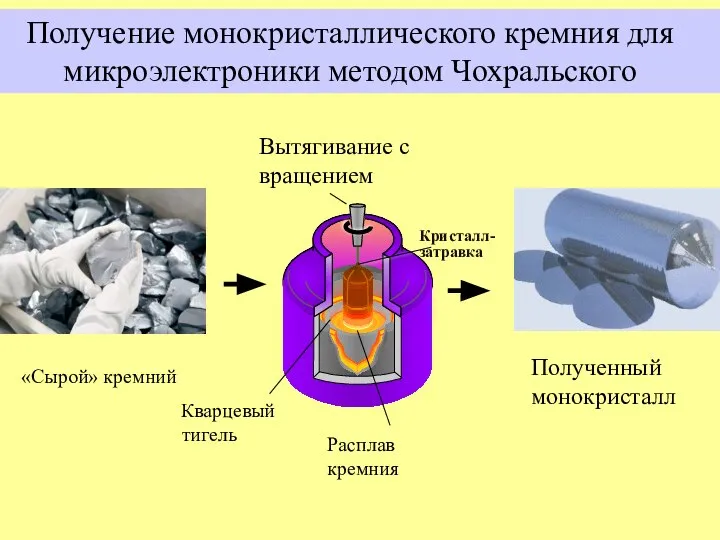 Получение монокристаллического кремния для микроэлектроники методом Чохральского «Сырой» кремний Кварцевый тигель