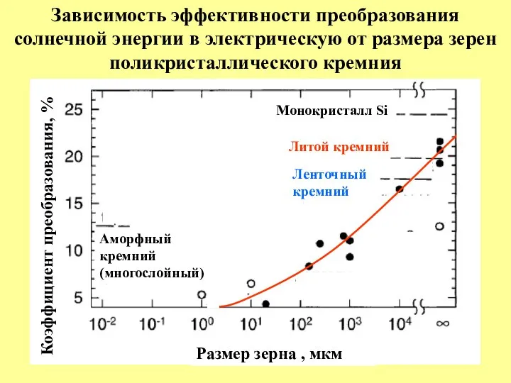 Зависимость эффективности преобразования солнечной энергии в электрическую от размера зерен поликристаллического