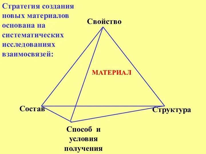 Стратегия создания новых материалов основана на систематических исследованиях взаимосвязей: Состав Структура