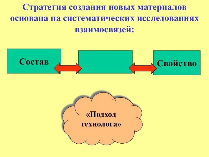 Стратегия создания новых материалов основана на систематических исследованиях взаимосвязей: Состав Структура Свойство «Подход технолога»