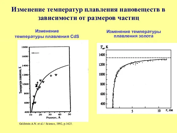 Изменение температур плавления нановеществ в зависимости от размеров частиц Изменение температуры
