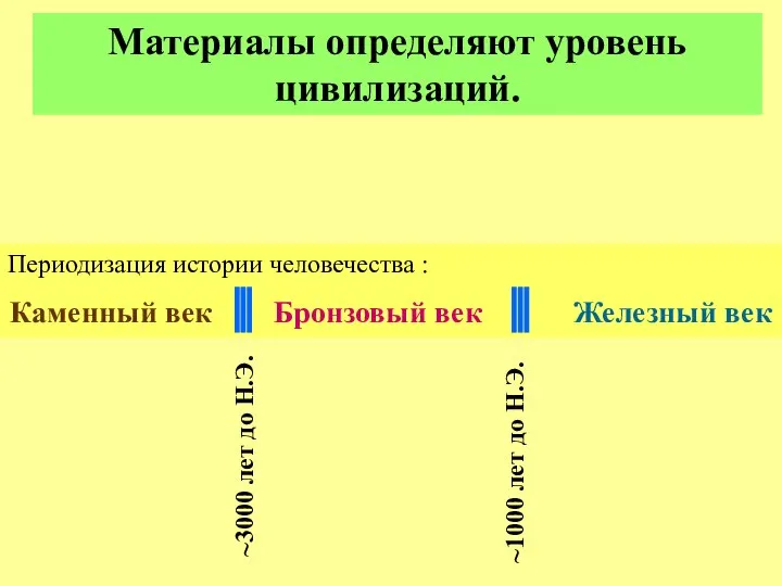 Материалы определяют уровень цивилизаций. Периодизация истории человечества : Каменный век Бронзовый