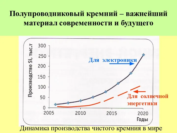 Полупроводниковый кремний – важнейший материал современности и будущего Динамика производства чистого