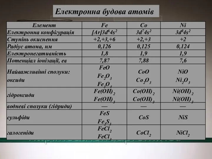 Електронна будова атомів