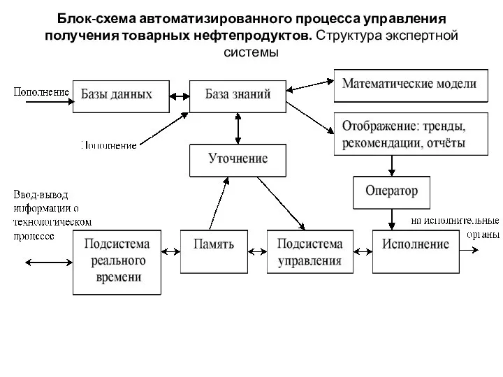 Блок-схема автоматизированного процесса управления получения товарных нефтепродуктов. Структура экспертной системы