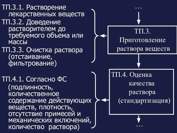 ТП.3.1. Растворение лекарственных веществ ТП.3.2. Доведение растворителем до требуемого объема или