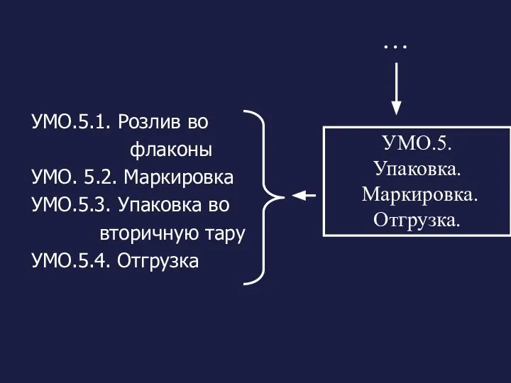 УМО.5.1. Розлив во флаконы УМО. 5.2. Маркировка УМО.5.3. Упаковка во вторичную