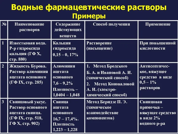 Водные фармацевтические растворы Примеры