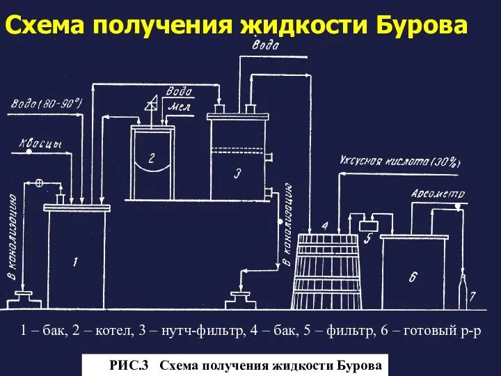 Схема получения жидкости Бурова 1 – бак, 2 – котел, 3