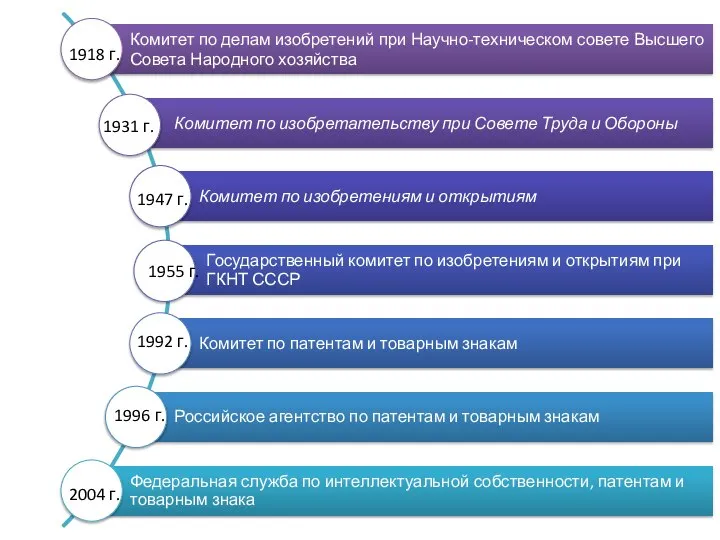 1918 г. 1931 г. 1947 г. 1955 г. 1992 г. 1996 г. 2004 г.