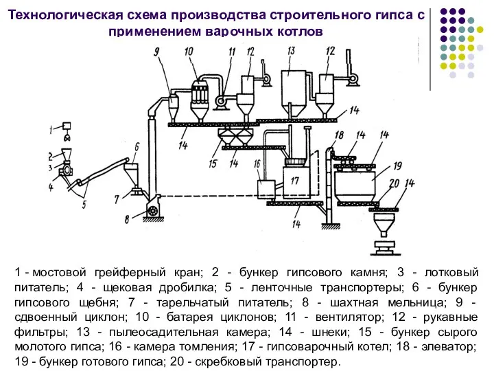 Технологическая схема производства строительного гипса с применением варочных котлов 1 -