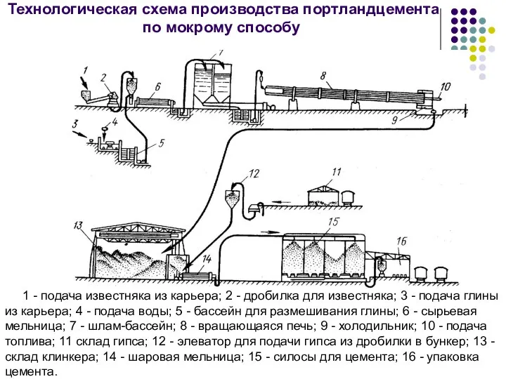 Технологическая схема производства портландцемента по мокрому способу 1 - подача известняка