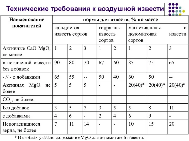 Технические требования к воздушной извести * В скобках указано содержание MgO для доломитовой извести.