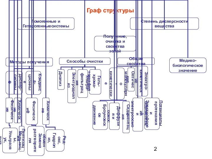 Граф структуры