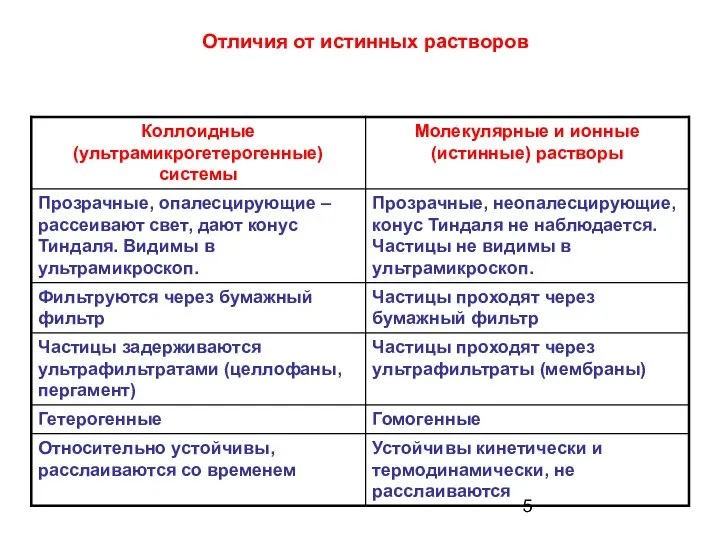 Отличия от истинных растворов