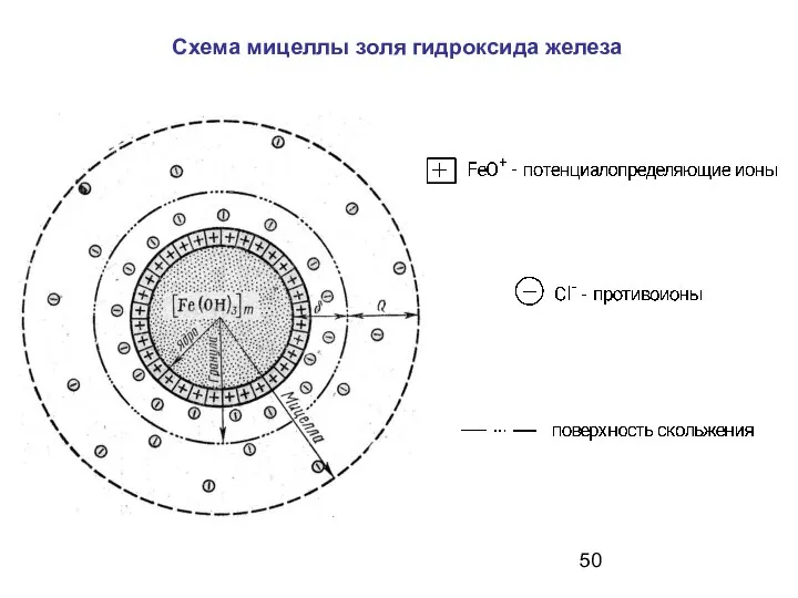 Схема мицеллы золя гидроксида железа