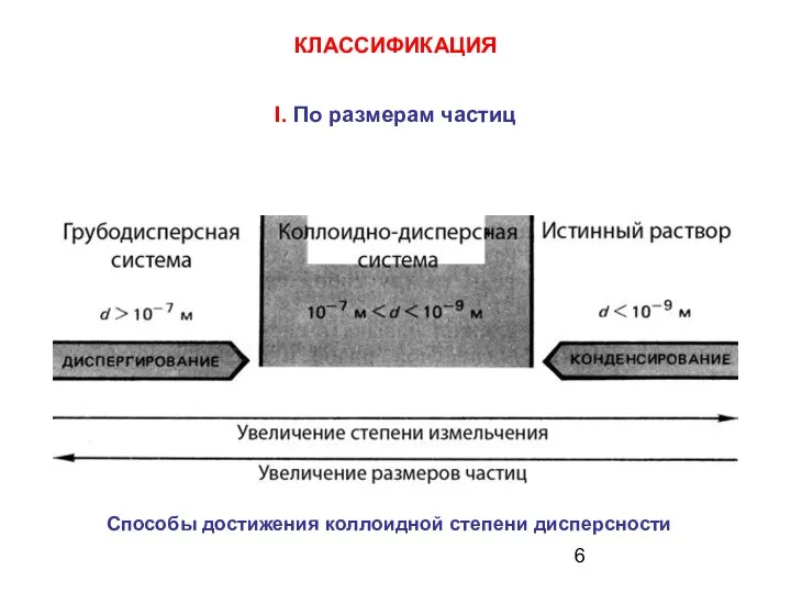 КЛАССИФИКАЦИЯ I. По размерам частиц Способы достижения коллоидной степени дисперсности