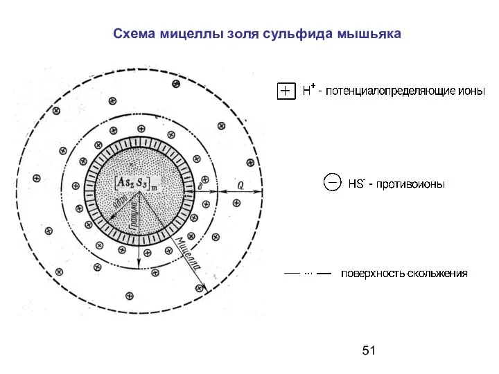 Схема мицеллы золя сульфида мышьяка