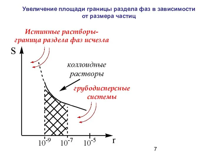 Увеличение площади границы раздела фаз в зависимости от размера частиц грубодисперсные