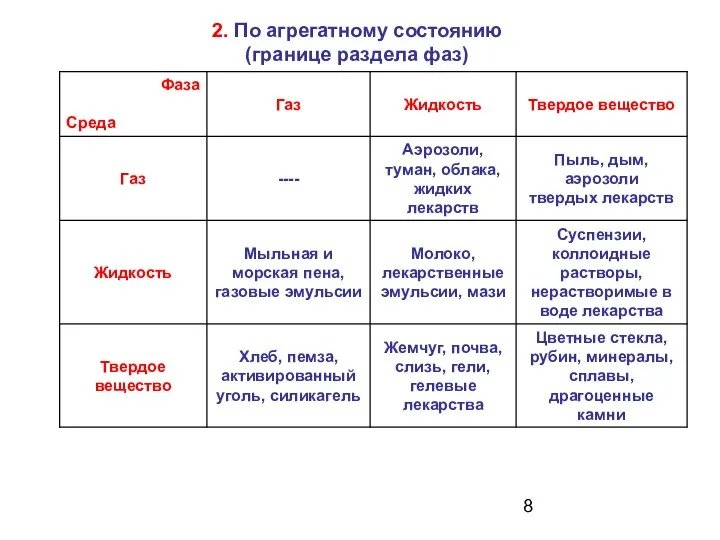 2. По агрегатному состоянию (границе раздела фаз)