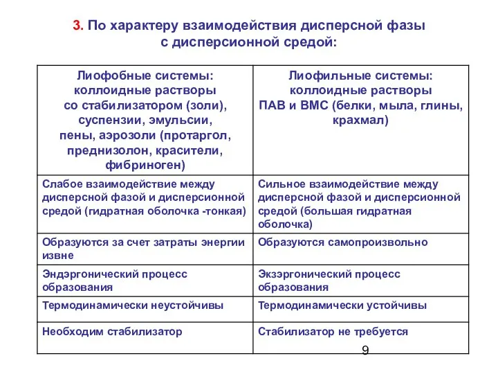 3. По характеру взаимодействия дисперсной фазы с дисперсионной средой: