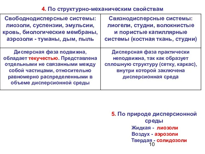 4. По структурно-механическим свойствам 5. По природе дисперсионной среды Жидкая -