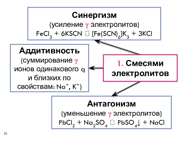 Аддитивность (суммирование γ ионов одинакового q и близких по свойствам: Na+,