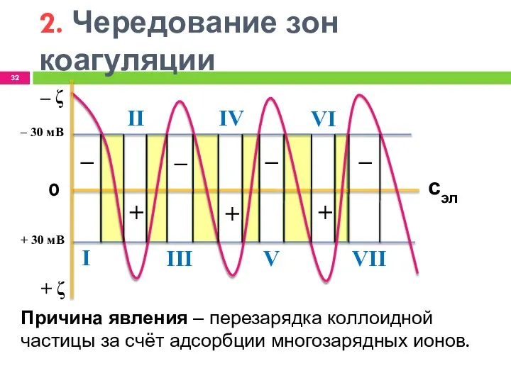 2. Чередование зон коагуляции ‒ + + + ‒ ‒ ‒