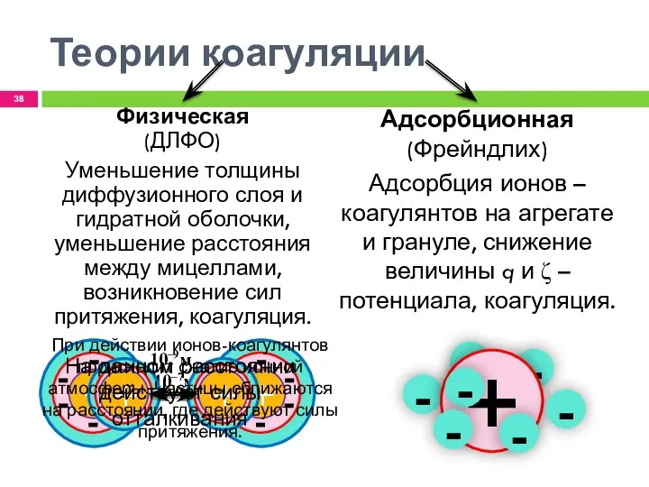 - - - Теории коагуляции Адсорбционная (Фрейндлих) Адсорбция ионов – коагулянтов