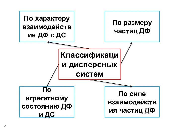 По размеру частиц ДФ По характеру взаимодействия ДФ с ДС По