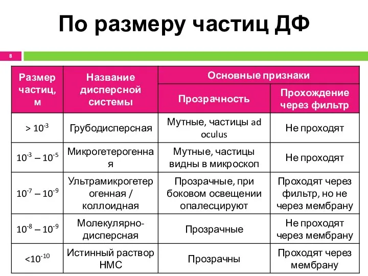 По размеру частиц ДФ