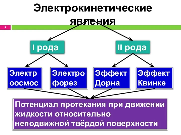 Электрокинетические явления I рода II рода Электрофорез Электроосмос Эффект Дорна Эффект
