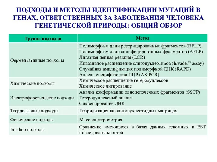 ПОДХОДЫ И МЕТОДЫ ИДЕНТИФИКАЦИИ МУТАЦИЙ В ГЕНАХ, ОТВЕТСТВЕННЫХ ЗА ЗАБОЛЕВАНИЯ ЧЕЛОВЕКА ГЕНЕТИЧЕСКОЙ ПРИРОДЫ: ОБЩИЙ ОБЗОР