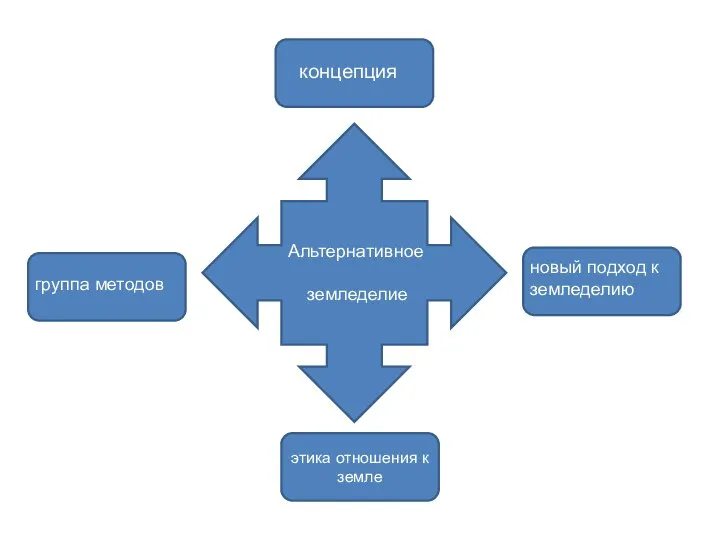 Альтернативное земледелие концепция группа методов новый подход к земледелию этика отношения к земле