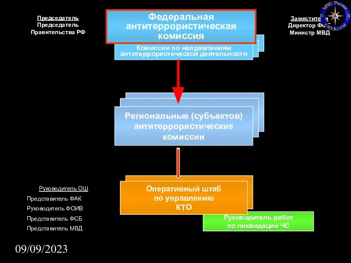 09/09/2023 Руководитель работ по ликвидации ЧС Комиссии по направлениям антитеррористической деятельности