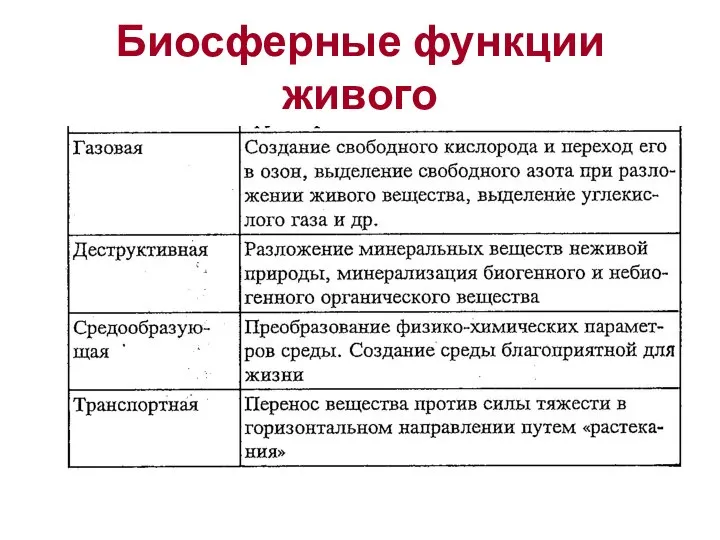 Биосферные функции живого