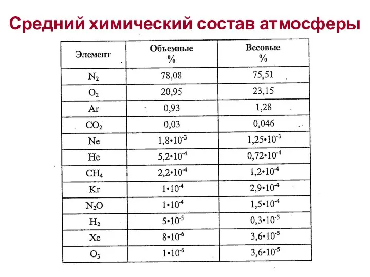 Средний химический состав атмосферы