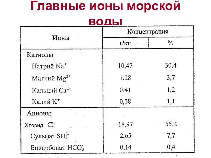 Главные ионы морской воды Хлорид