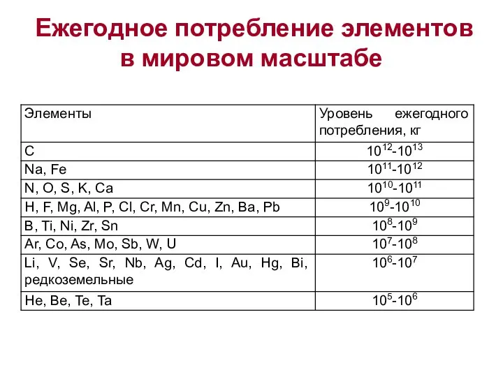 Ежегодное потребление элементов в мировом масштабе