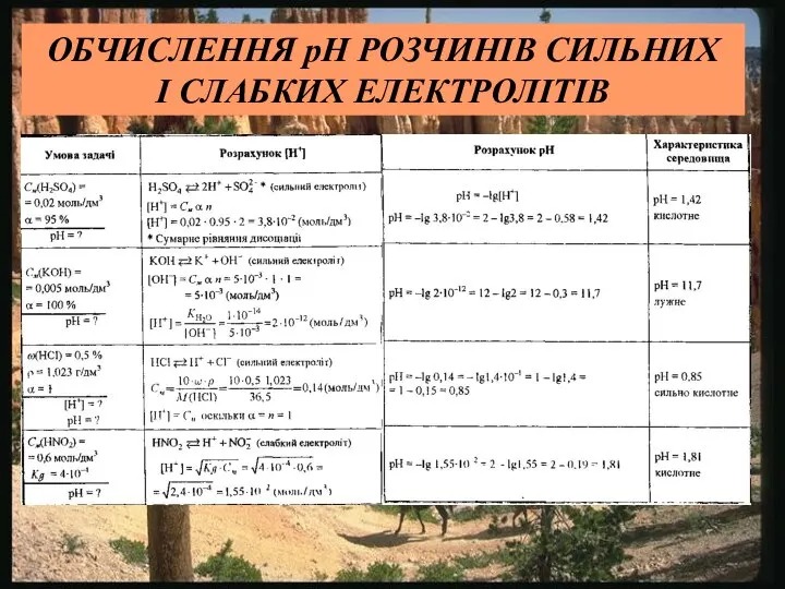 ОБЧИСЛЕННЯ рH РОЗЧИНІВ СИЛЬНИХ І СЛАБКИХ ЕЛЕКТРОЛІТІВ